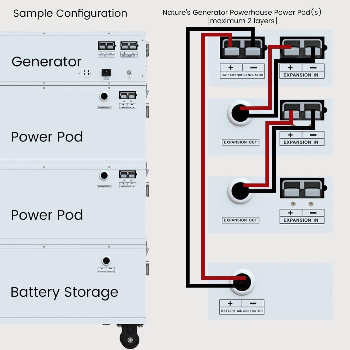 Nature's Generator Powerhouse Power Addition Plus - East Bay Industries