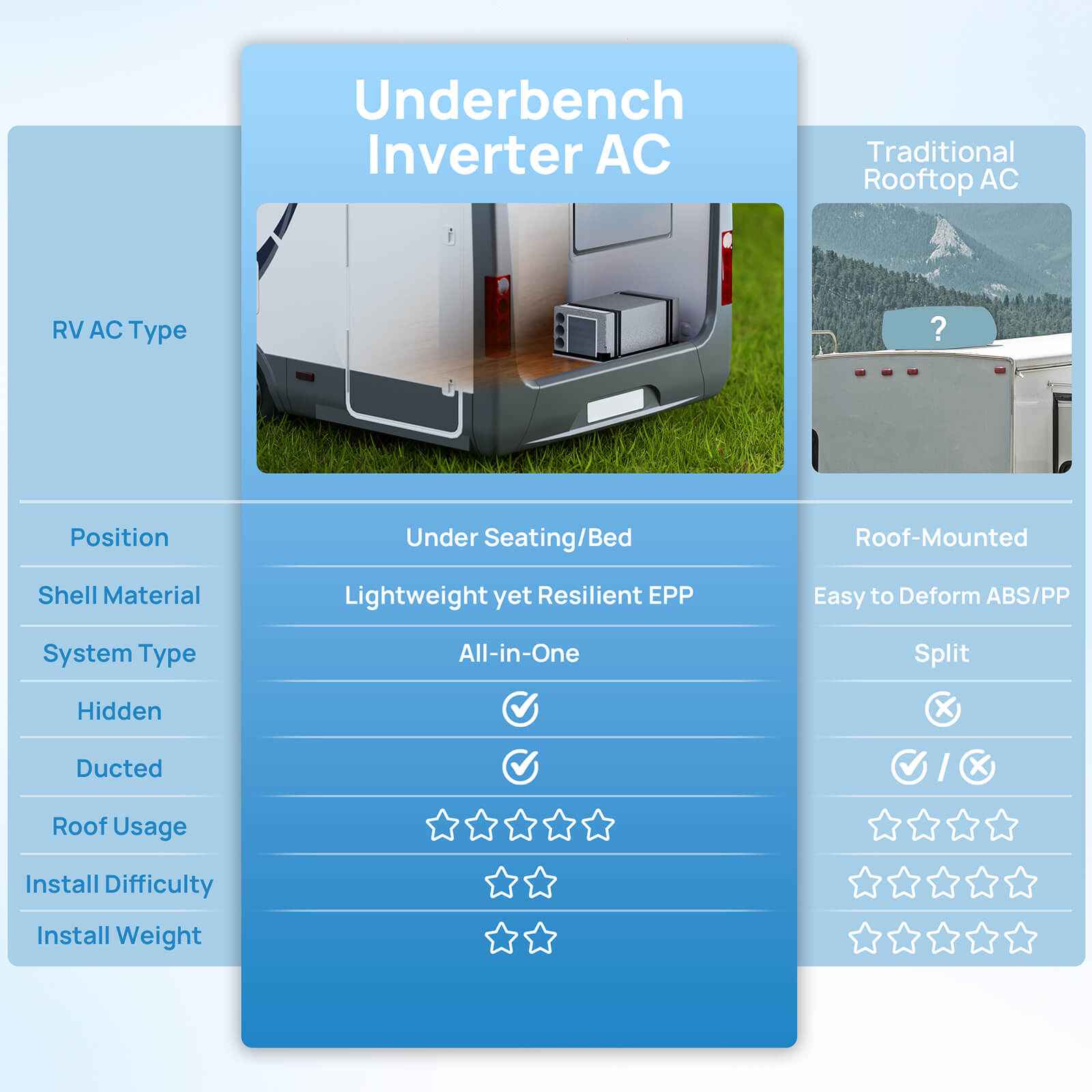 Lapland LL10V 10,000 BTU Inverter Under Bench RV Air Conditioner w/ Heat Pump (R32 Refrigerant)